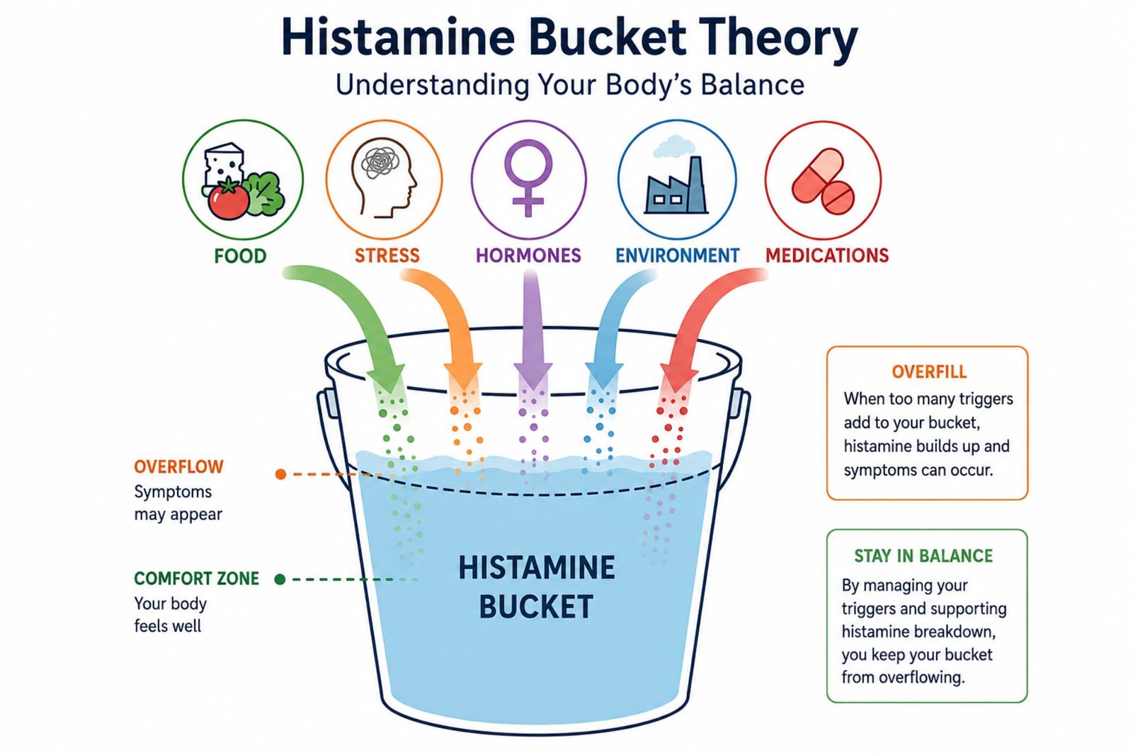 Histamine bucket theory diagram showing five triggers — food, stress, hormones, environment, and medications — filling a bucket with histamine until it overflows and causes symptoms